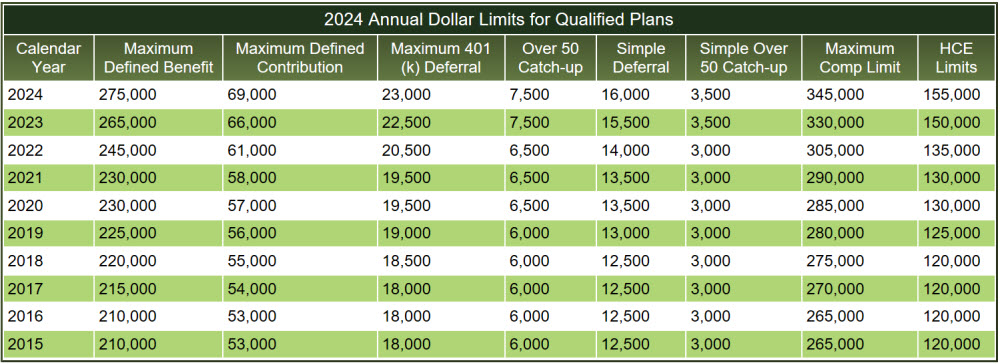 2024 Annual Dollar Limits for Qualified Plans